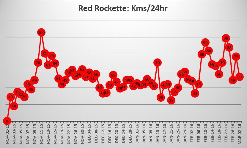 Red Rockette Kilometres per hour