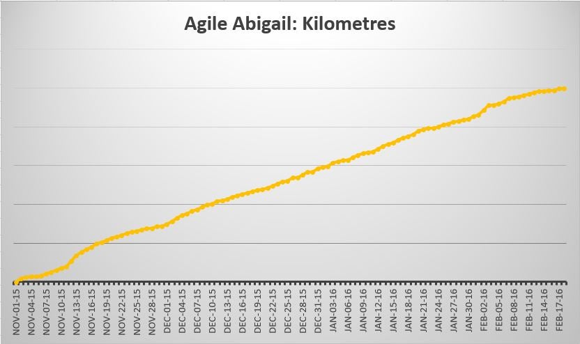 Graph with Abigail's Kilometres swam