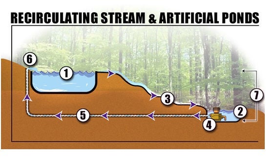 a garden stream (recirculating stream & artificial ponds)