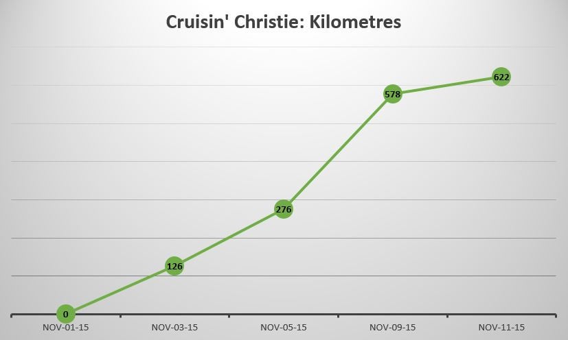 Christie's kilometres traveled graph