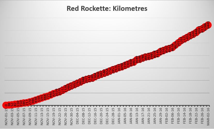 Red Rockette Kilometres