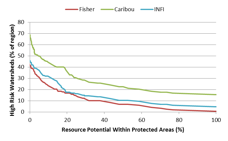 Graph depicting tradeoff between economic development and wildlife